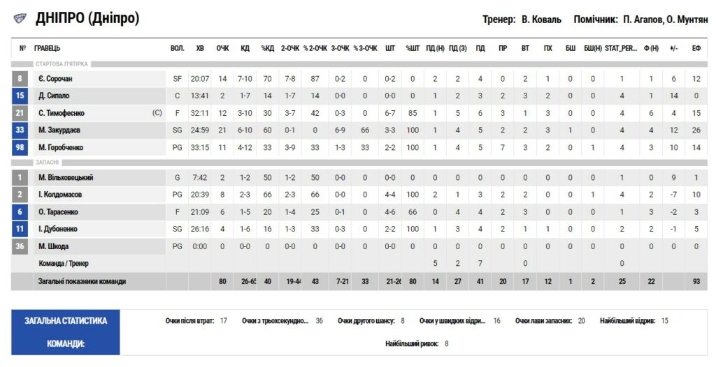 Суперліга. “Дніпро” — “Запоріжжя” 80:71 3 - basket.com.ua