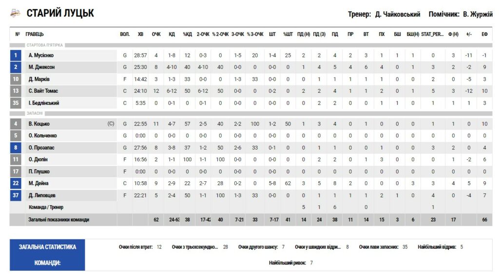 Суперліга. “Старий Луцьк” — “Київ-Баскет” 62:68 3 - basket.com.ua