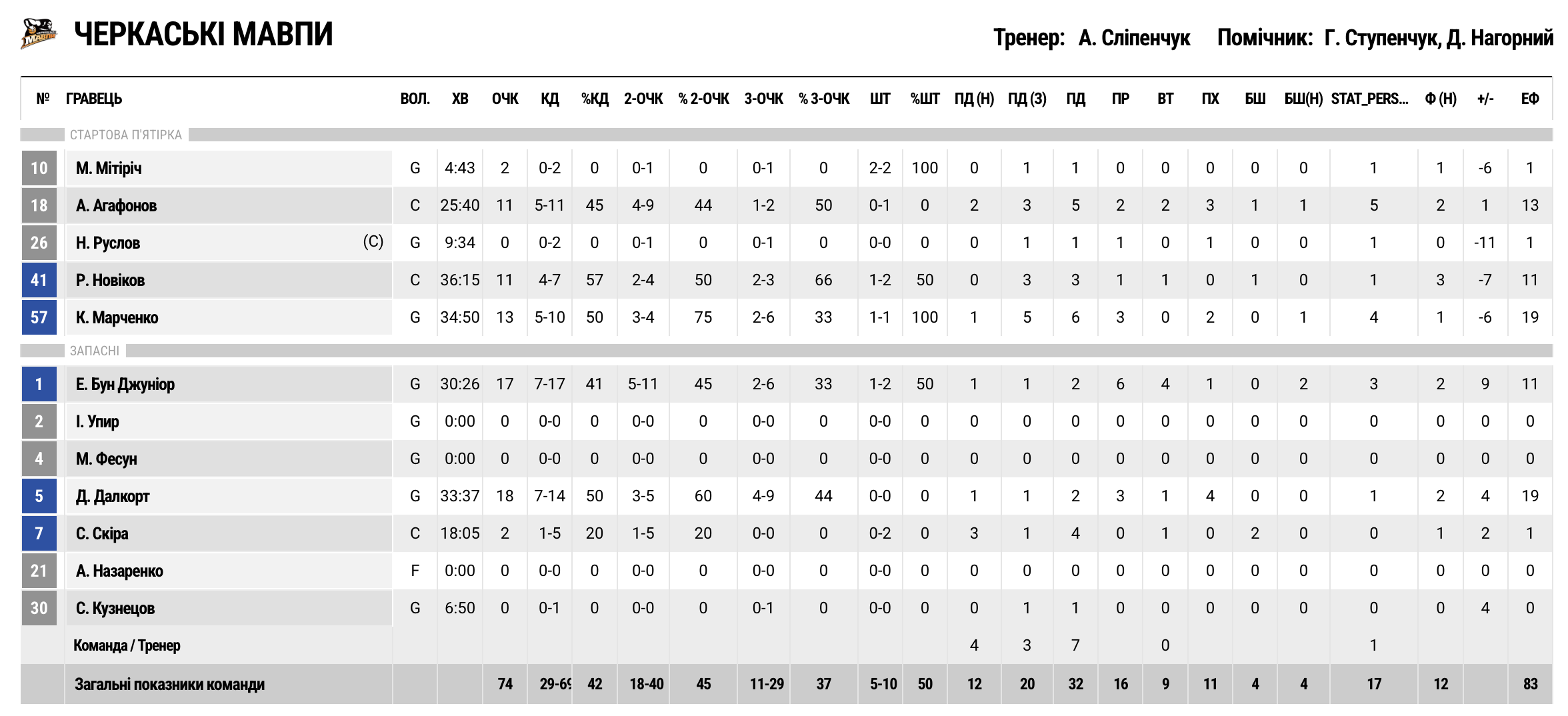 Суперліга. “Черкаські Мавпи” — “Старий Луцьк” 74:76 5 - basket.com.ua