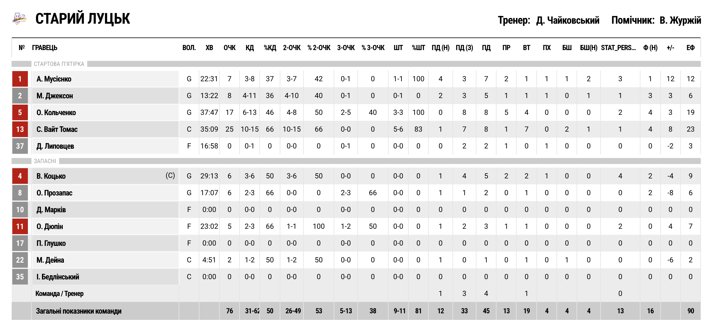 Суперліга. “Черкаські Мавпи” — “Старий Луцьк” 74:76 3 - basket.com.ua