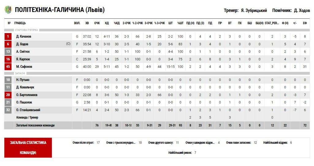 Суперліга. “Кривбас” — “Політехніка-Галичина” 74:76 63