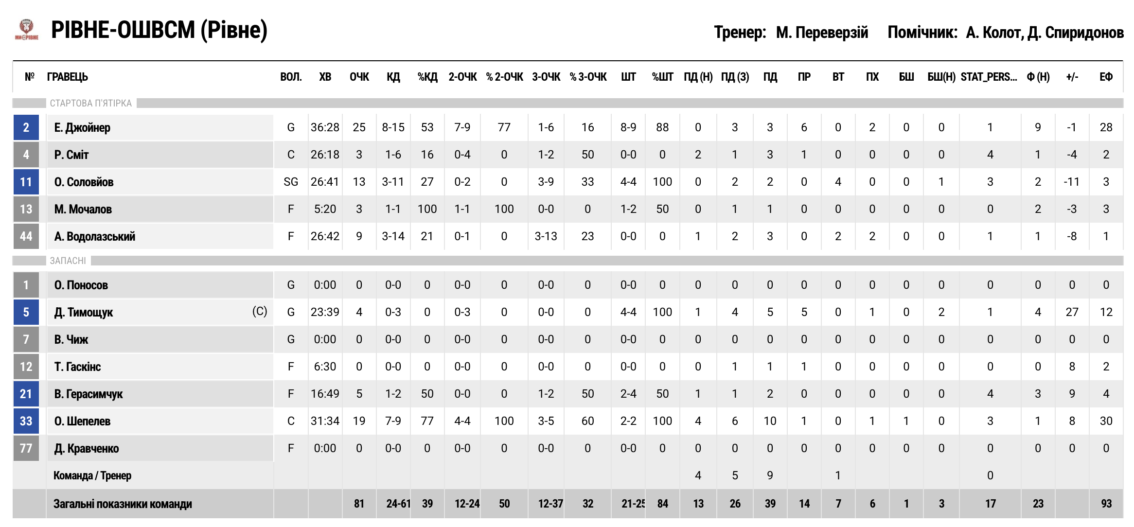 Суперліга. “Рівне” — “Запоріжжя” 81:76 3 - basket.com.ua