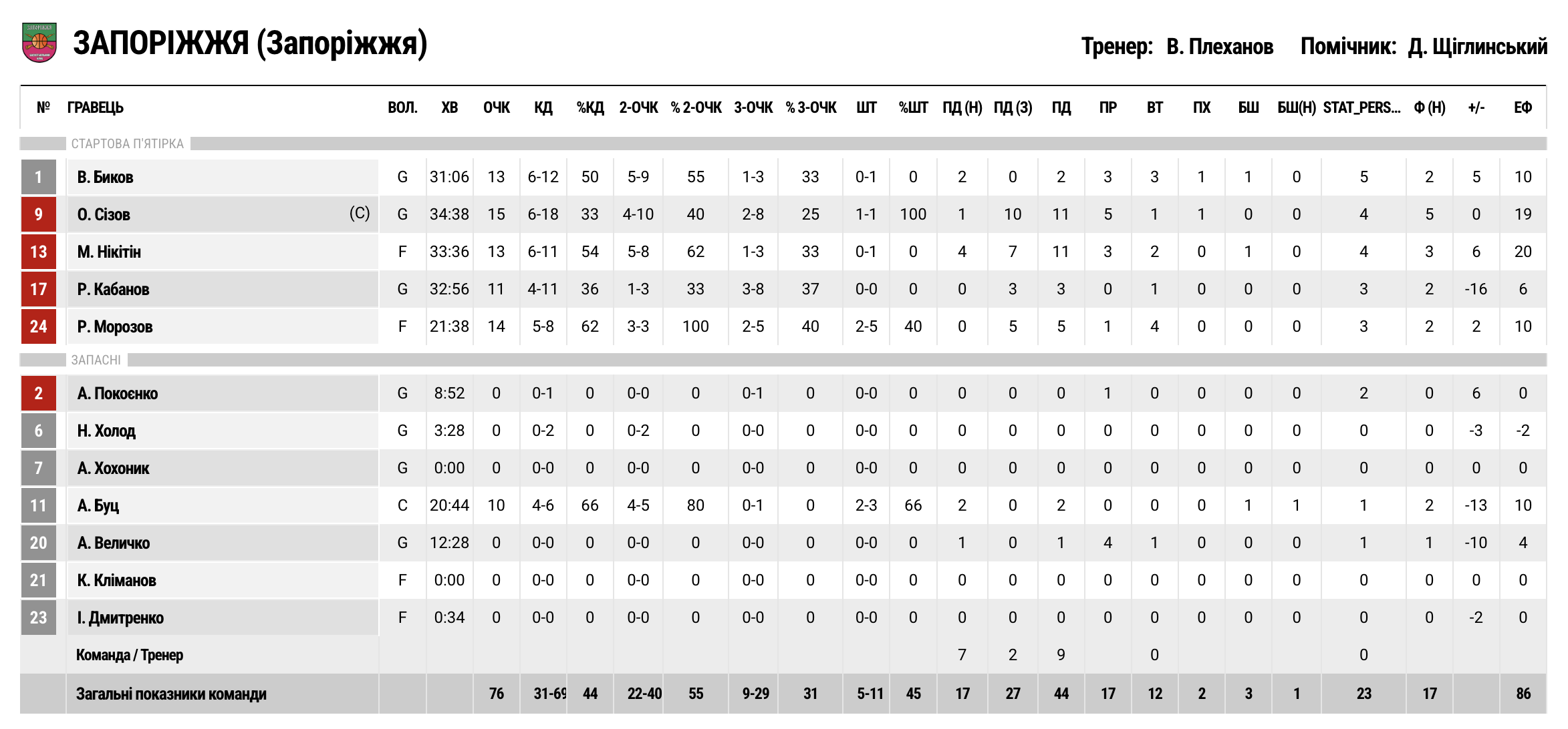 Суперліга. “Рівне” — “Запоріжжя” 81:76 5 - basket.com.ua