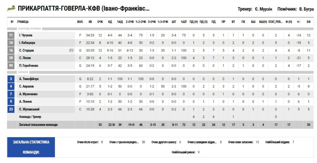 Суперліга. “Прикарпаття-Говерла” — “Запоріжжя” 55:68 3 - basket.com.ua