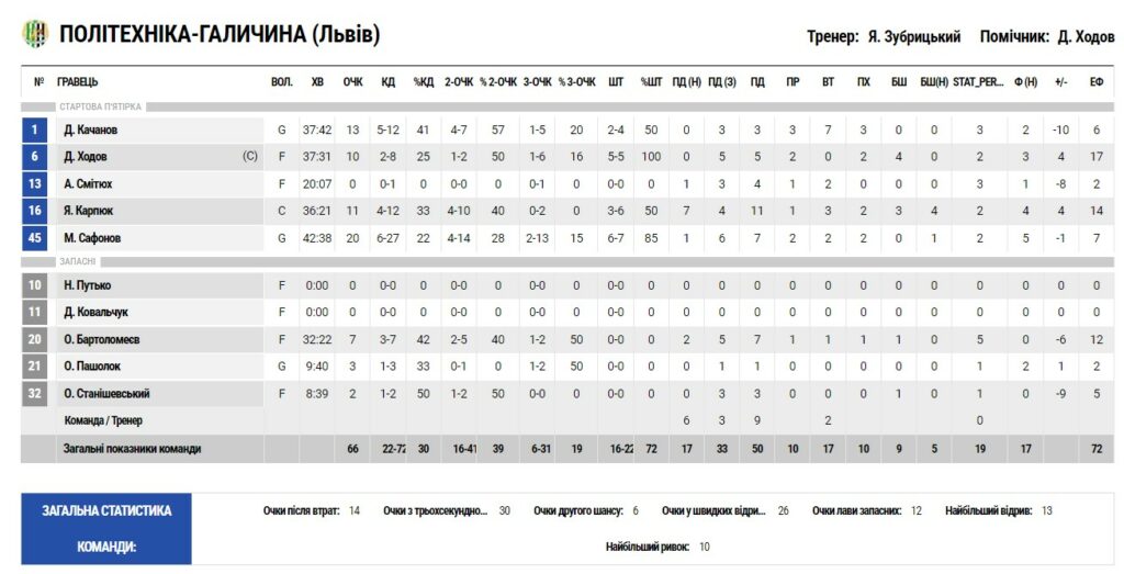 Суперліга. “Політехніка-Галичина” — “Запоріжжя” 66:71 ОТ 4 - basket.com.ua Суперліга. “Політехніка-Галичина” — “Запоріжжя” 66:71 ОТ 3 - basket.com.ua