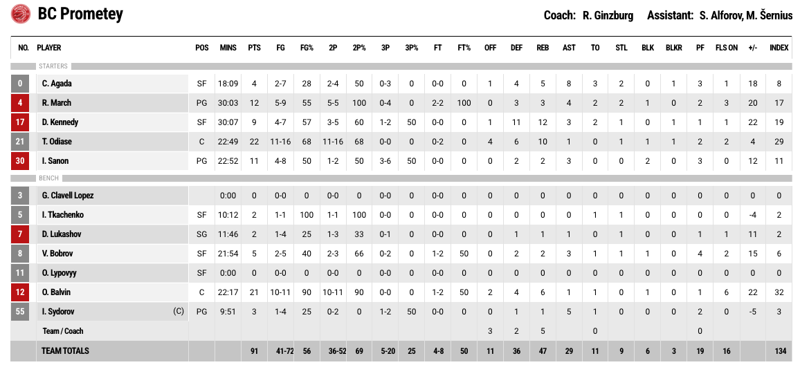 ЛЕБЛ. “Огре” — “Прометей” 68:91 4 - basket.com.ua ЛЕБЛ. “Огре” — “Прометей” 68:91 3 - basket.com.ua