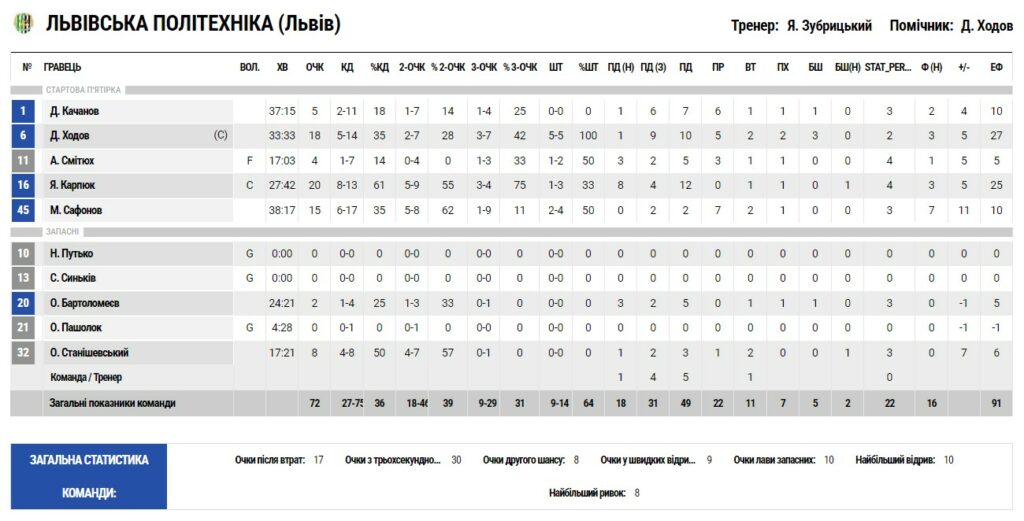 Кубок України. “Політехніка-Галичина” – “СумДУ” 72:65 4 - basket.com.ua Кубок України. “Політехніка-Галичина” – “СумДУ” 72:65 3 - basket.com.ua