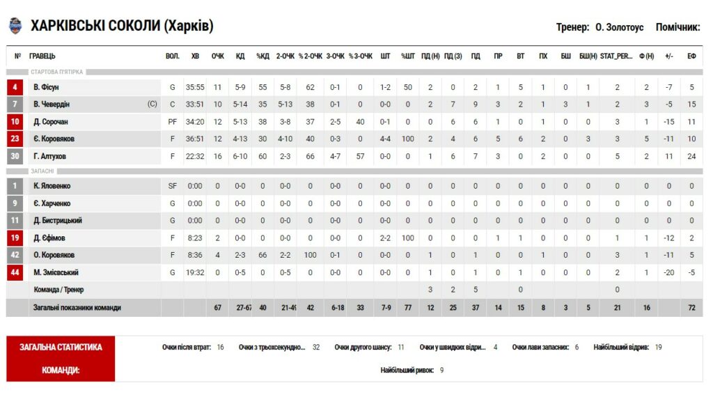 Кубок України. “Рівне” — “Харківські Соколи” 81:67 5 - basket.com.ua