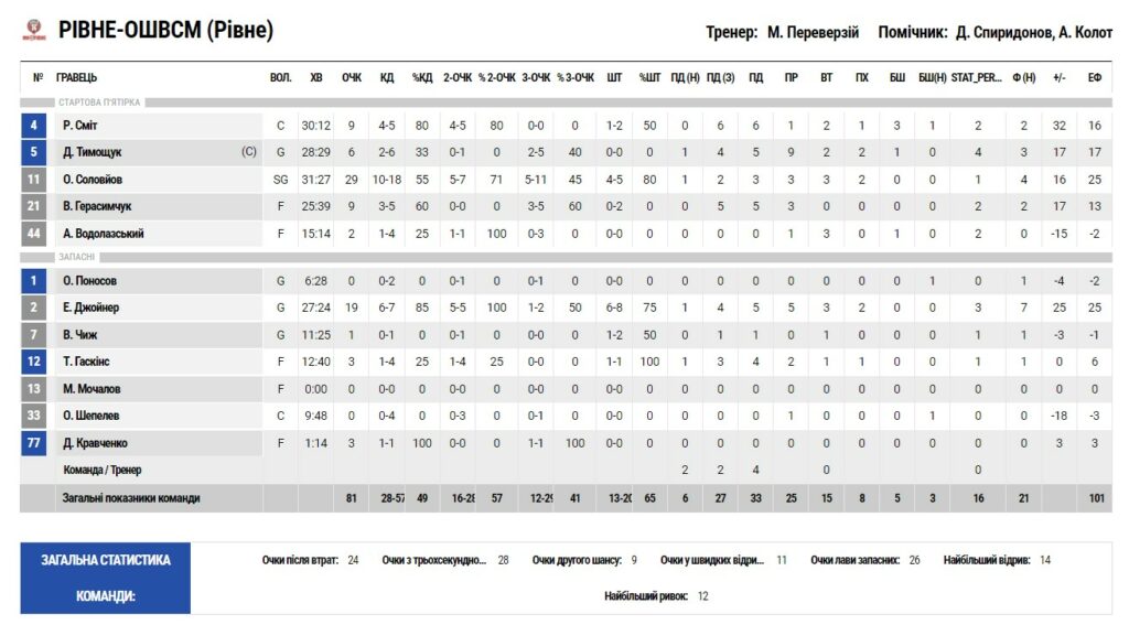 Кубок України. “Рівне” — “Харківські Соколи” 81:67 3 - basket.com.ua