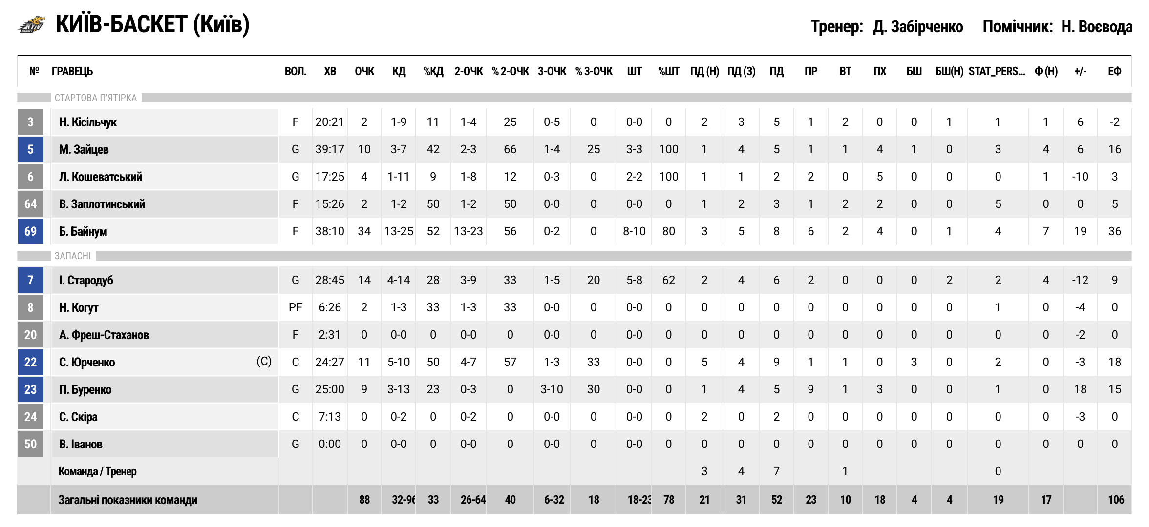 Кубок України. “Київ-Баскет” — “Селф Мейд” ОТ 88:85 6 - basket.com.ua Кубок України. “Київ-Баскет” — “Селф Мейд” ОТ 88:85 5 - basket.com.ua