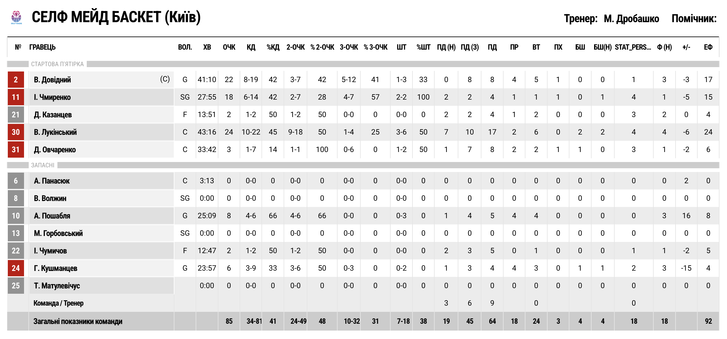 Кубок України. “Київ-Баскет” — “Селф Мейд” ОТ 88:85 3 - basket.com.ua