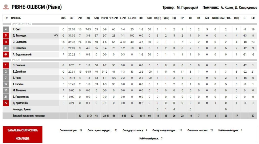 Кубок України. "Київ-Баскет" — “Рівне” 107:80 5 - basket.com.ua