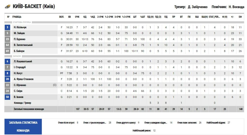Кубок України. "Київ-Баскет" — “Рівне” 107:80 3 - basket.com.ua