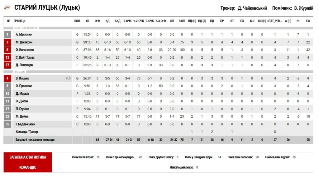 Кубок України. “Запоріжжя” — “Старий Луцьк” 83:84 5 - basket.com.ua