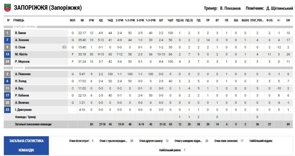 Кубок України. “Запоріжжя” — “Старий Луцьк” 83:84 3 - basket.com.ua