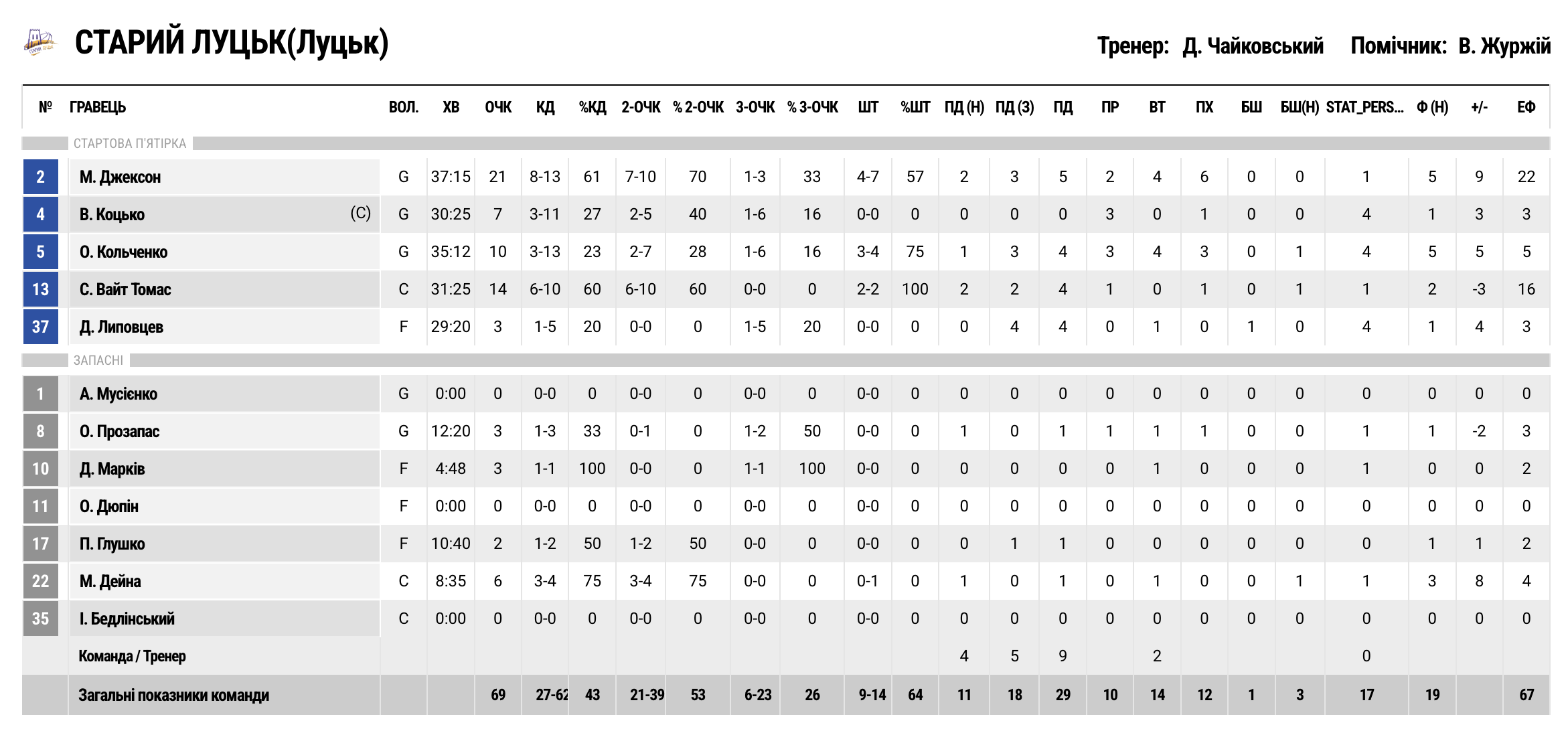 Кубок України. “Старий Луцьк” — “Прикарпаття-Говерла” 69:64 5 - basket.com.ua