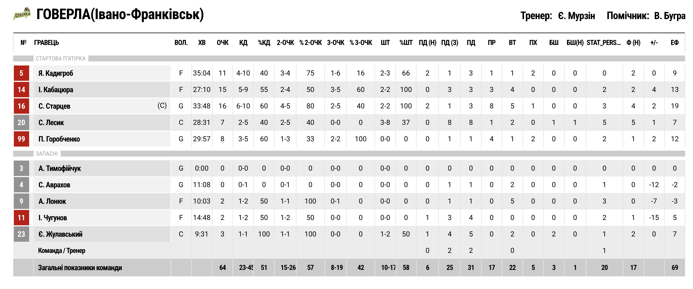 Кубок України. “Старий Луцьк” — “Прикарпаття-Говерла” 69:64 3 - basket.com.ua
