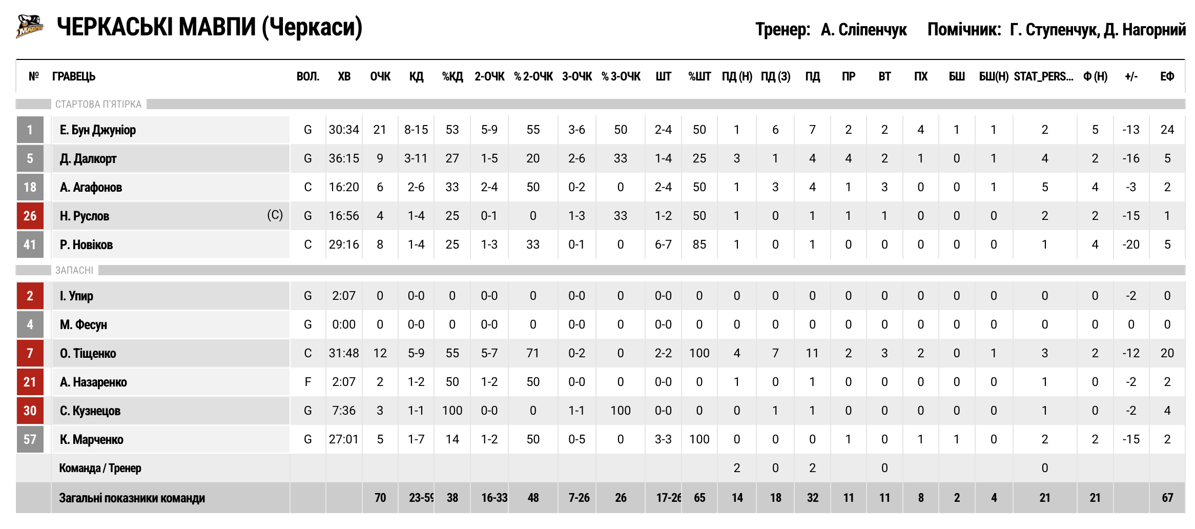 Кубок України. “Дніпро” — “Черкаські Мавпи” 90:70 4 - basket.com.ua Кубок України. “Дніпро” — “Черкаські Мавпи” 90:70 3 - basket.com.ua