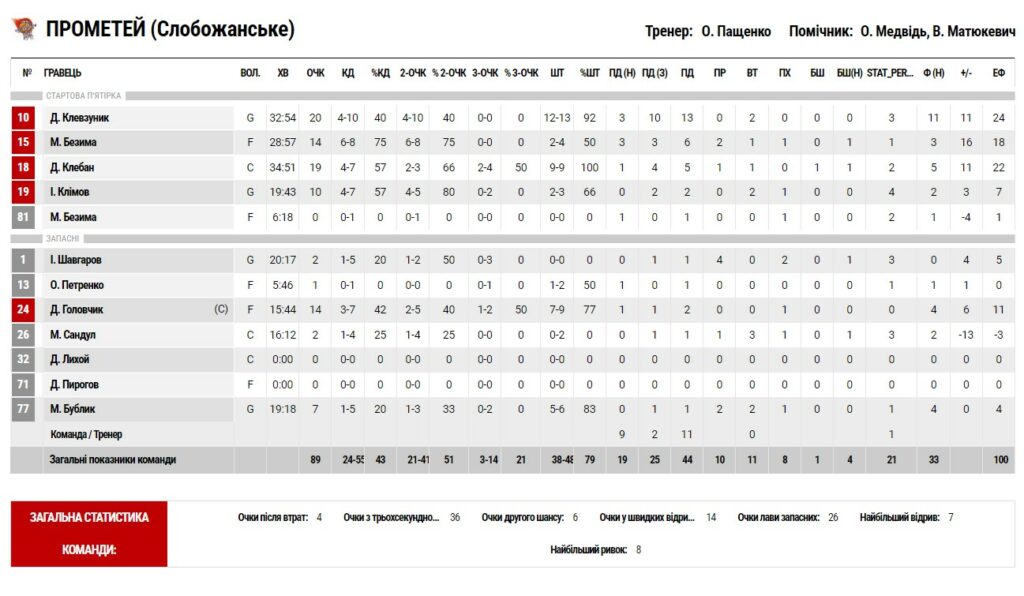 Фінал чотирьох Кубку України. “Київ-Баскет” — “Прометей” 82:89 5 - basket.com.ua