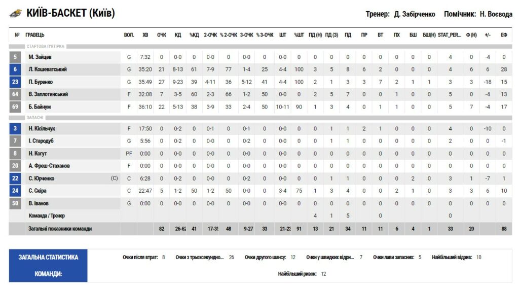 Фінал чотирьох Кубку України. “Київ-Баскет” — “Прометей” 82:89 3 - basket.com.ua