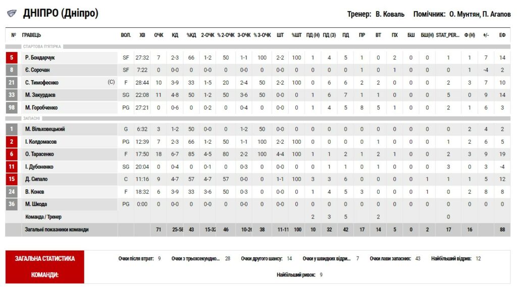 Фінал чотирьох Кубку України. “Старий Луцьк” — “Дніпро” 59:71 5 - basket.com.ua