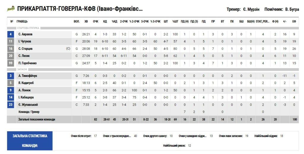 Суперліга. “Прикарпаття-Говерла” — “БІПА” 82:69 17