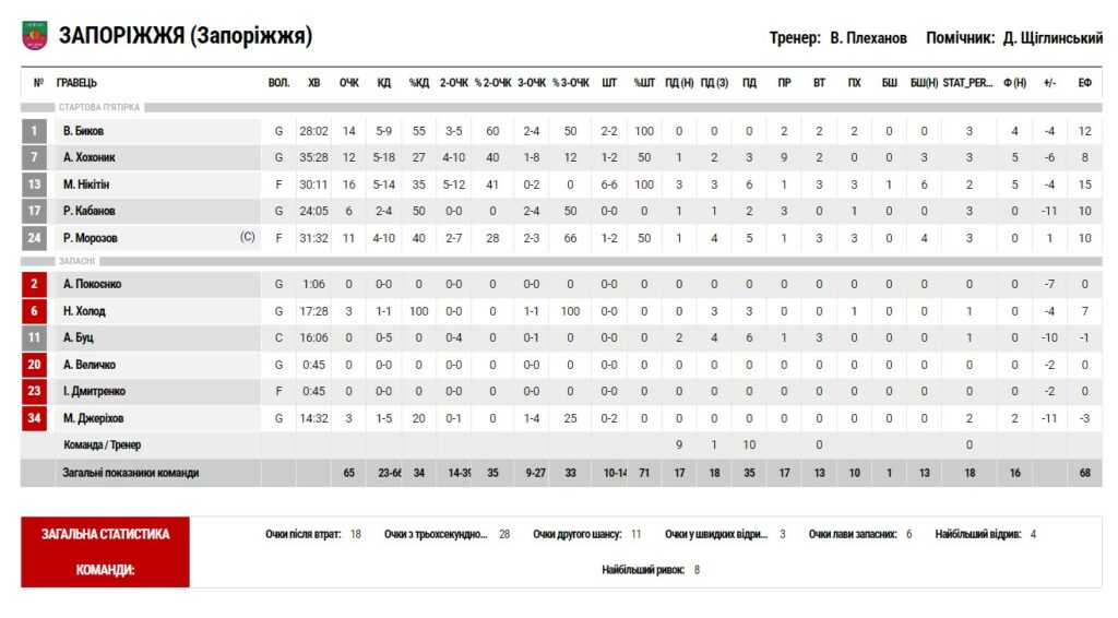 Суперліга. “Київ-Баскет” — “Запоріжжя” 77:65 5 - basket.com.ua