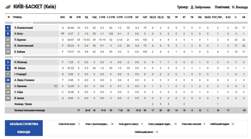 Суперліга. “Київ-Баскет” — “Запоріжжя” 77:65 3 - basket.com.ua