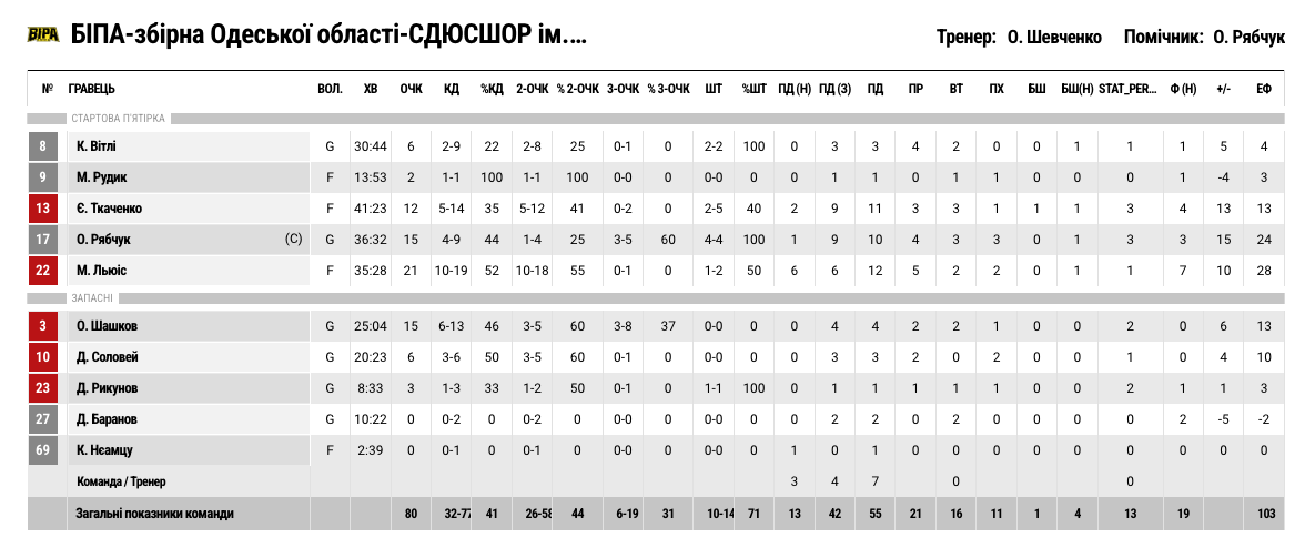 Суперліга. “Політехніка-Галичина” — “БІПА” 71:80 9