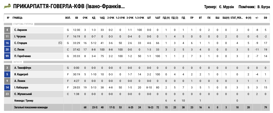 Суперліга. “Прикарпаття-Говерла” — “Рівне” 68:76 5 - basket.com.ua