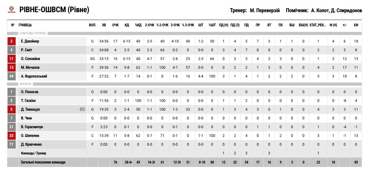 Суперліга. “Прикарпаття-Говерла” — “Рівне” 68:76 3 - basket.com.ua