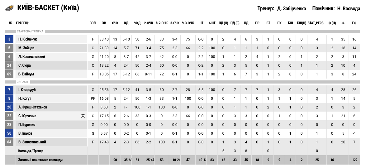 Суперліга. “Київ-Баскет” — “Кривбас” 90:57 5 - basket.com.ua