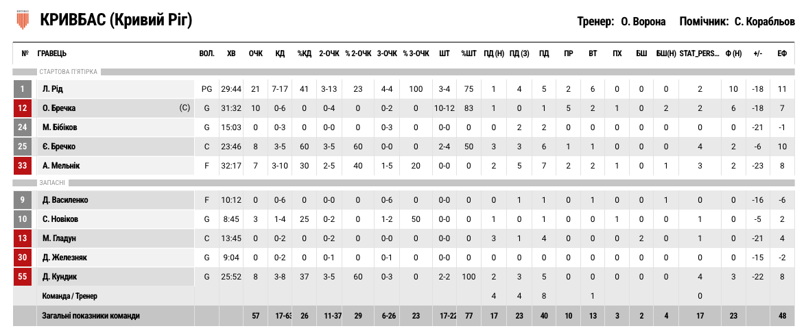 Суперліга. “Київ-Баскет” — “Кривбас” 90:57 3 - basket.com.ua