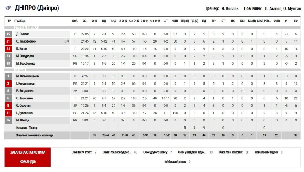 Суперліга. “Київ-Баскет” — “Дніпро” 72:75 5 - basket.com.ua