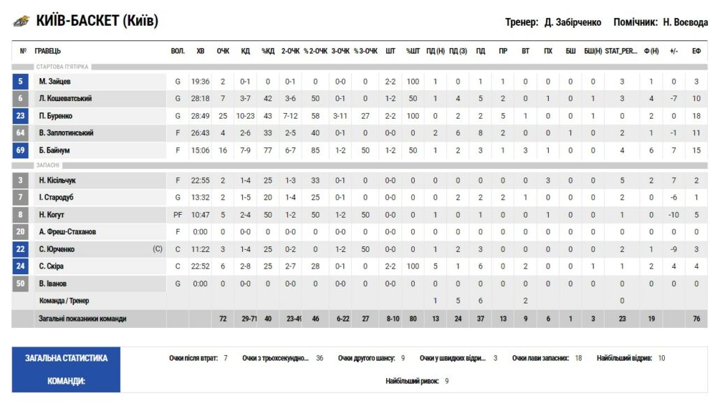 Суперліга. “Київ-Баскет” — “Дніпро” 72:75 3 - basket.com.ua