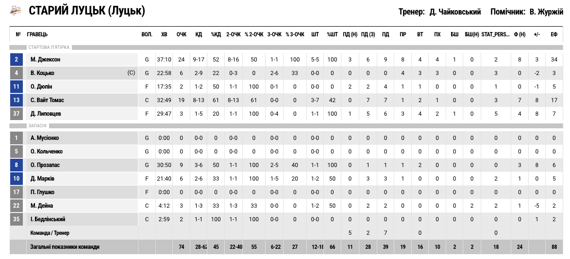 Суперліга. “Старий Луцьк” — “Запоріжжя” 74:70 5 - basket.com.ua