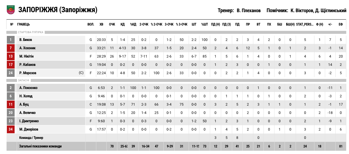 Суперліга. “Старий Луцьк” — “Запоріжжя” 74:70 3 - basket.com.ua