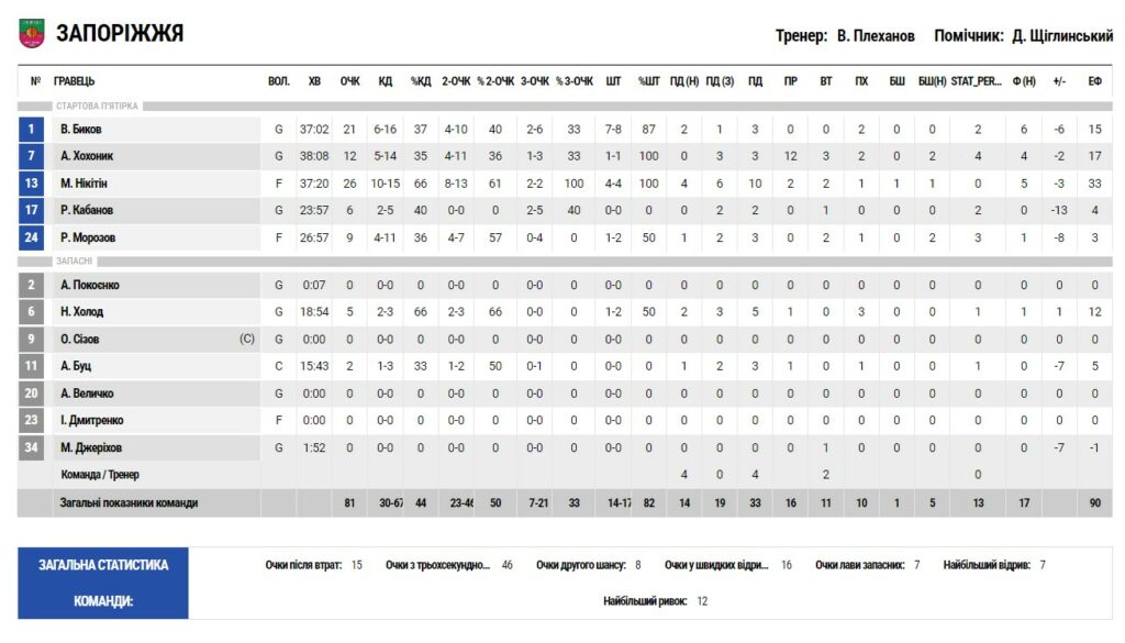 Плей-оф Суперліги. “Запоріжжя” — “Черкаські Мавпи” 81:90 4 - basket.com.ua Плей-оф Суперліги. “Запоріжжя” — “Черкаські Мавпи” 81:90 3 - basket.com.ua