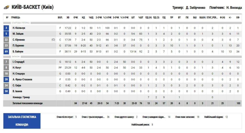 Плей-оф Суперліги. “Київ-Баскет” — “Прикарпаття-Говерла” 84:73 3