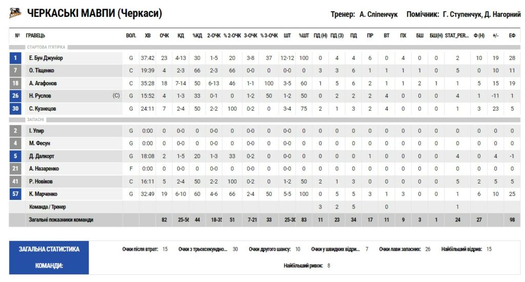 Плей-оф Суперліги. “Черкаські Мавпи”— “Запоріжжя” 82:67 4 - basket.com.ua Плей-оф Суперліги. “Черкаські Мавпи”— “Запоріжжя” 82:67 3 - basket.com.ua