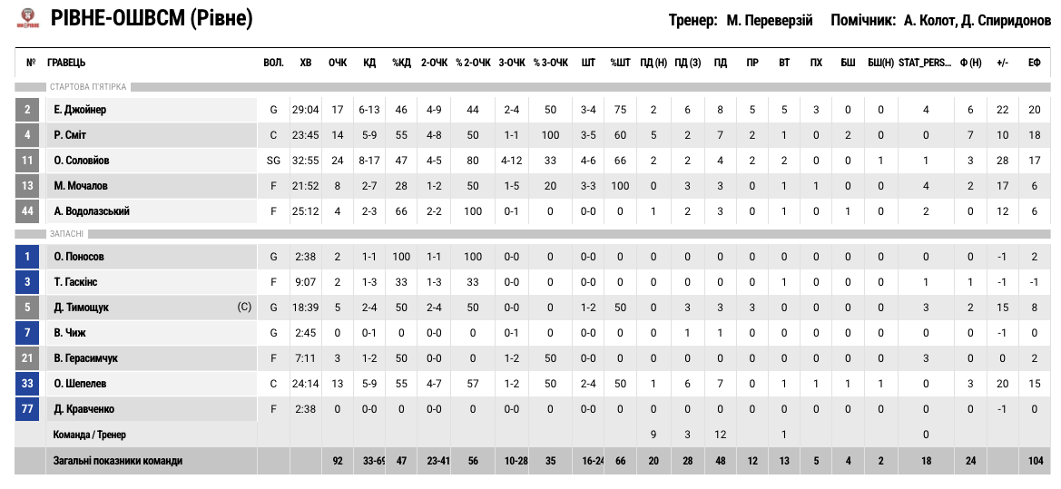 Плей-оф Суперліги. “Рівне”— “Старий Луцьк” 92:68 5 - basket.com.ua