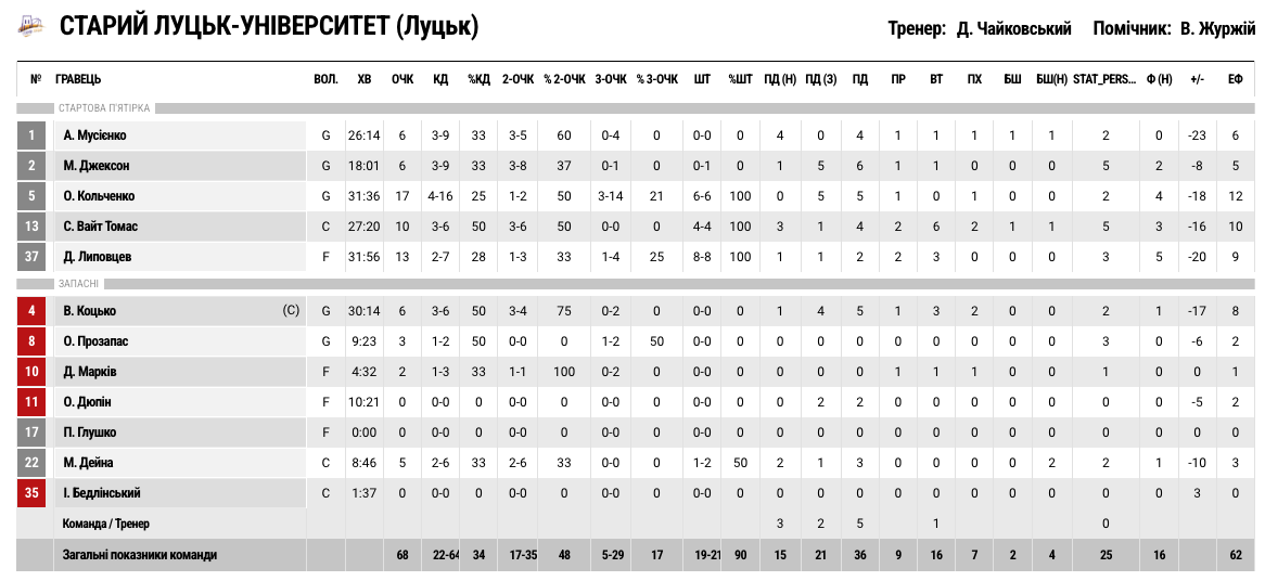 Плей-оф Суперліги. “Рівне”— “Старий Луцьк” 92:68 3 - basket.com.ua