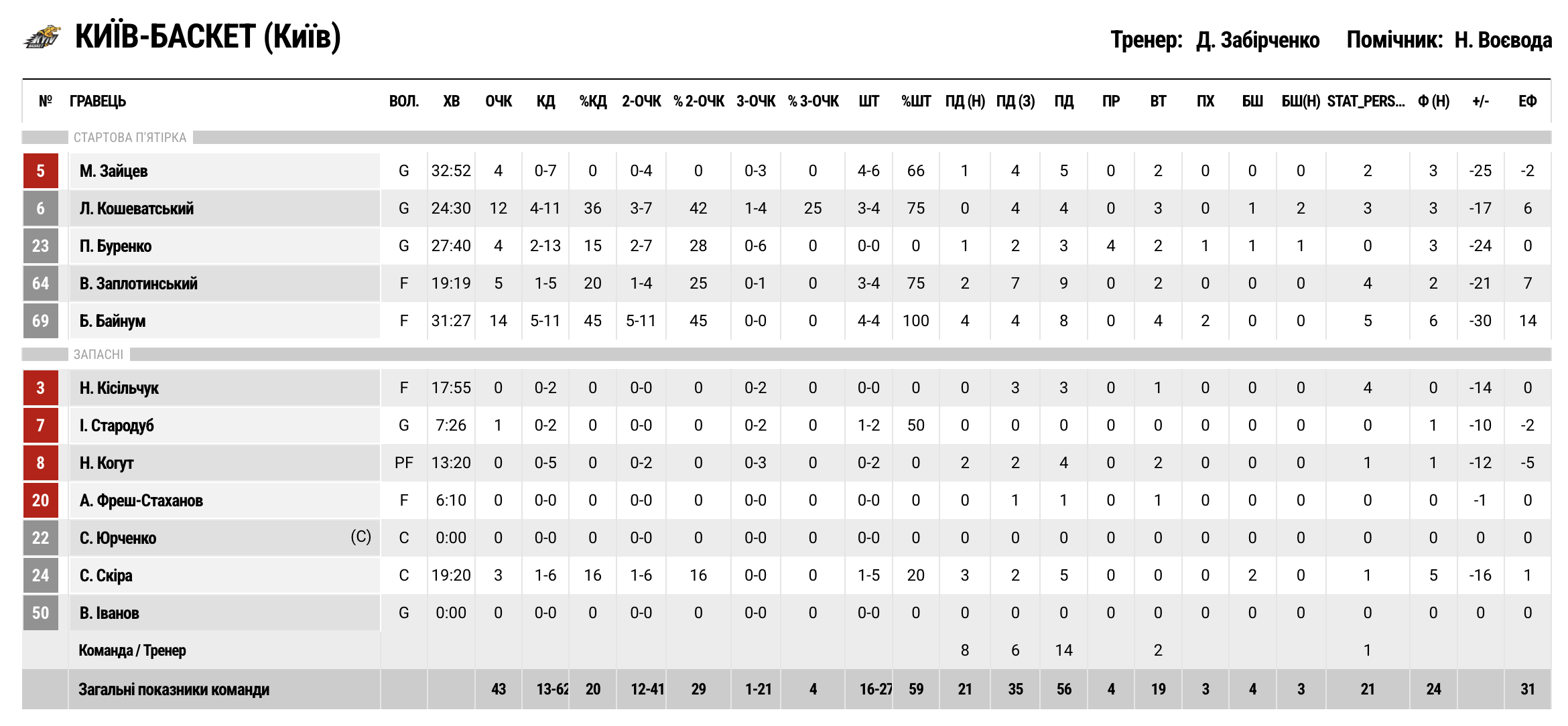 Плей-оф Суперліги. “Рівне” — “Київ-Баскет” 77:43 3 - basket.com.ua