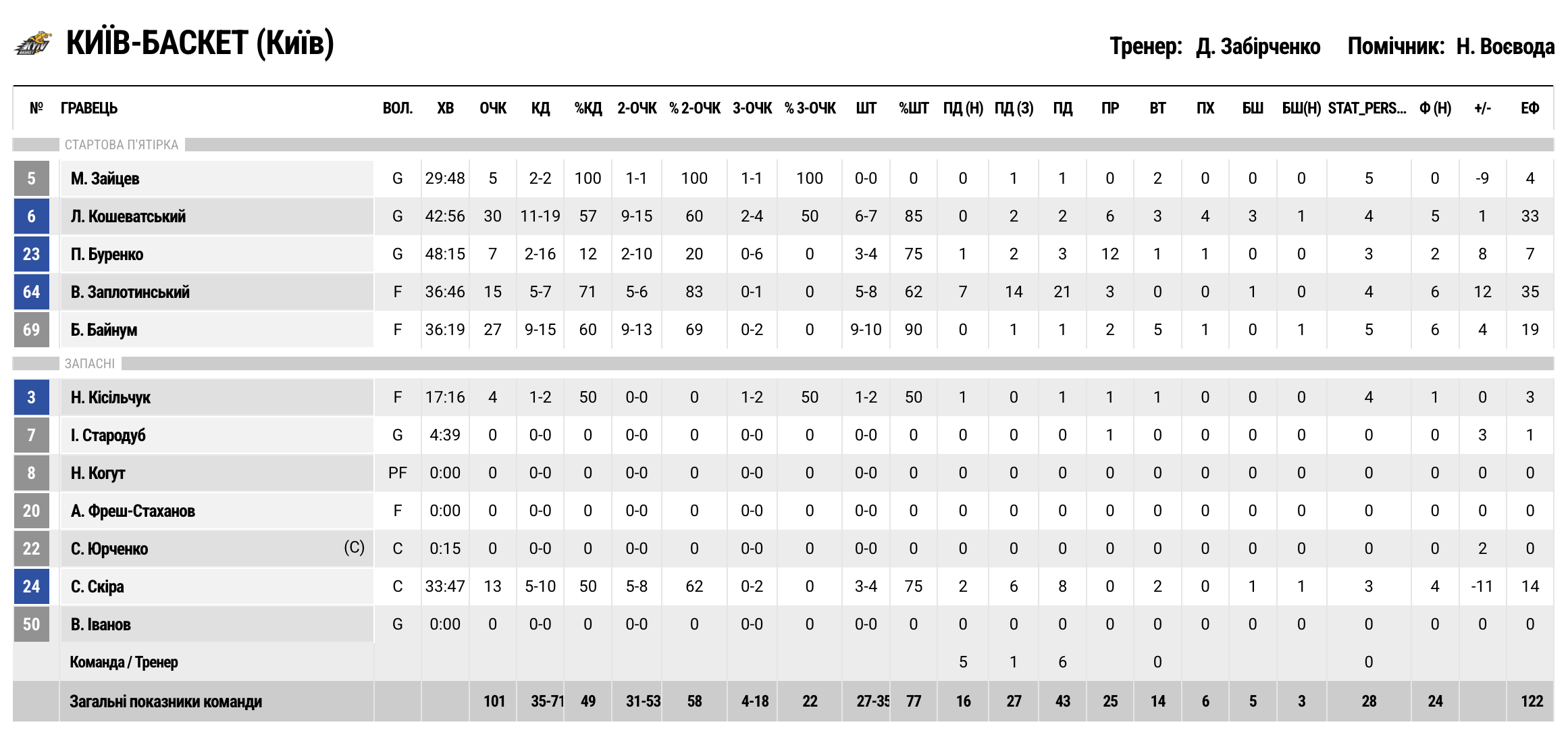 Бронзова серія. “Київ-Баскет” — “Черкаські Мавпи” 2ОТ 101:99 5 - basket.com.ua
