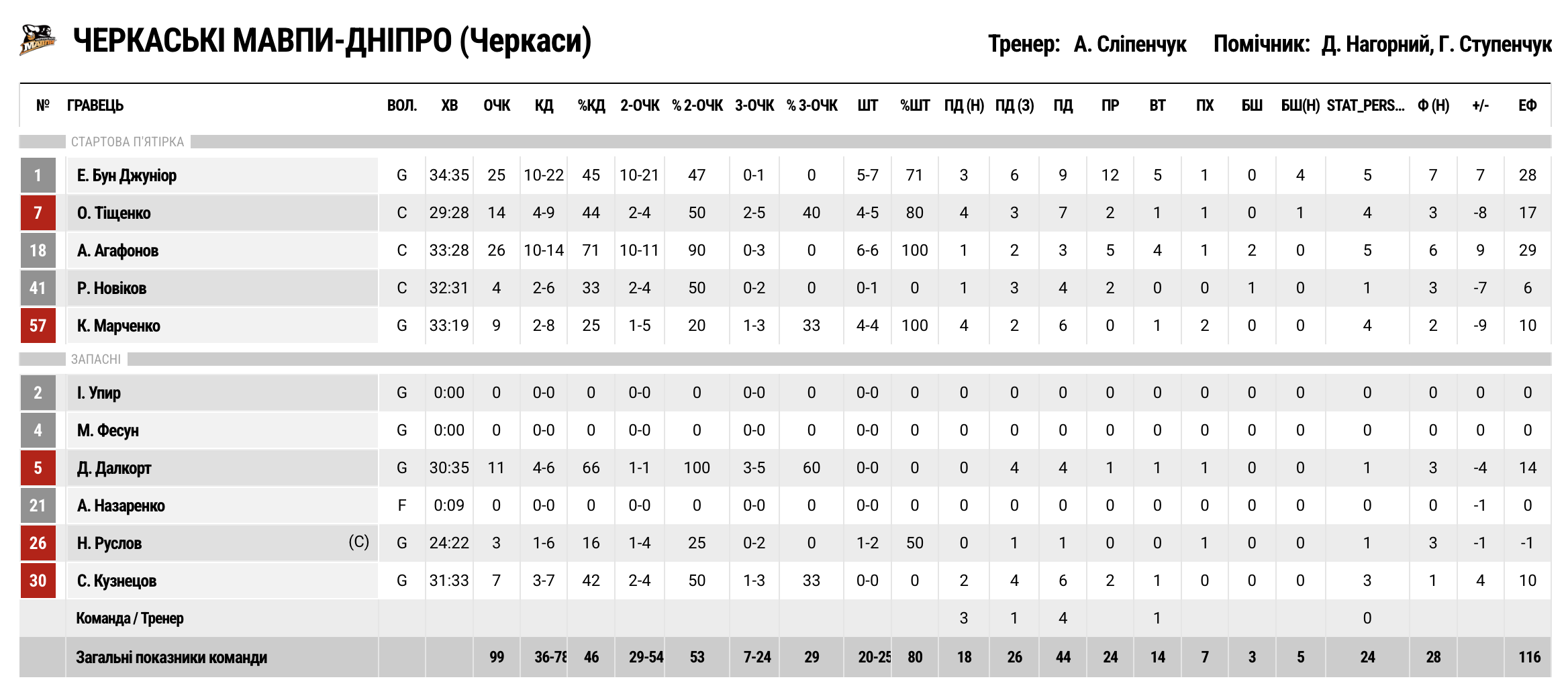 Бронзова серія. “Київ-Баскет” — “Черкаські Мавпи” 2ОТ 101:99 3 - basket.com.ua