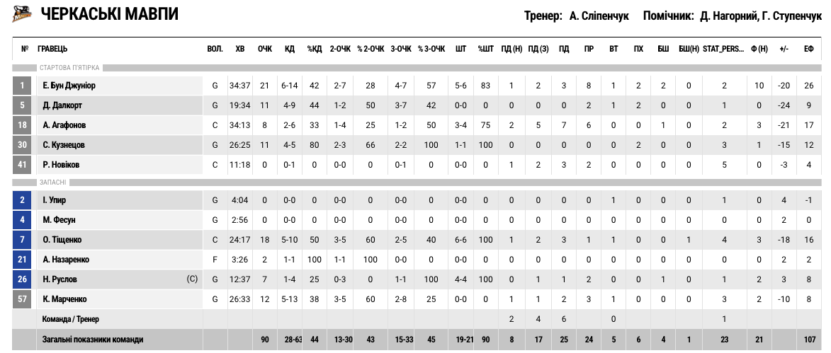 Бронзова серія. “Черкаські Мавпи” — “Київ-Баскет” 90:110 5 - basket.com.ua