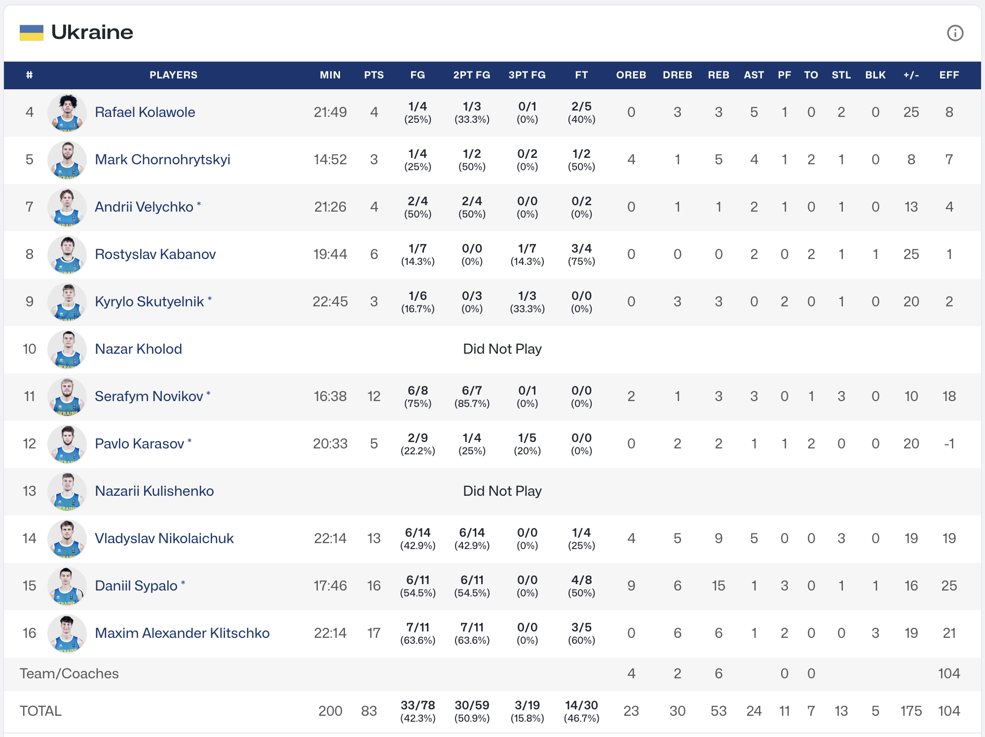 Чемпіонат Європи U-20. Україна — Молдова 83:48 3 - basket.com.ua