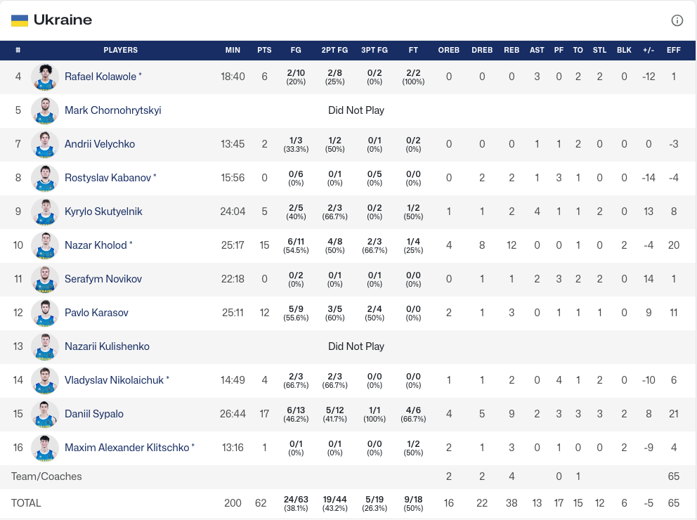 Чемпіонат Європи U-20. Україна — Швеція 62:63 3 - basket.com.ua