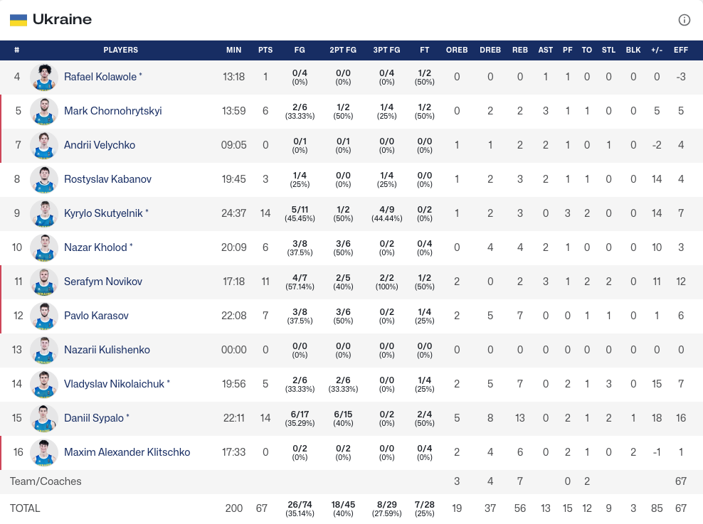 Чемпіонат Європи U-20. Україна — Косово 67:50 3 - basket.com.ua