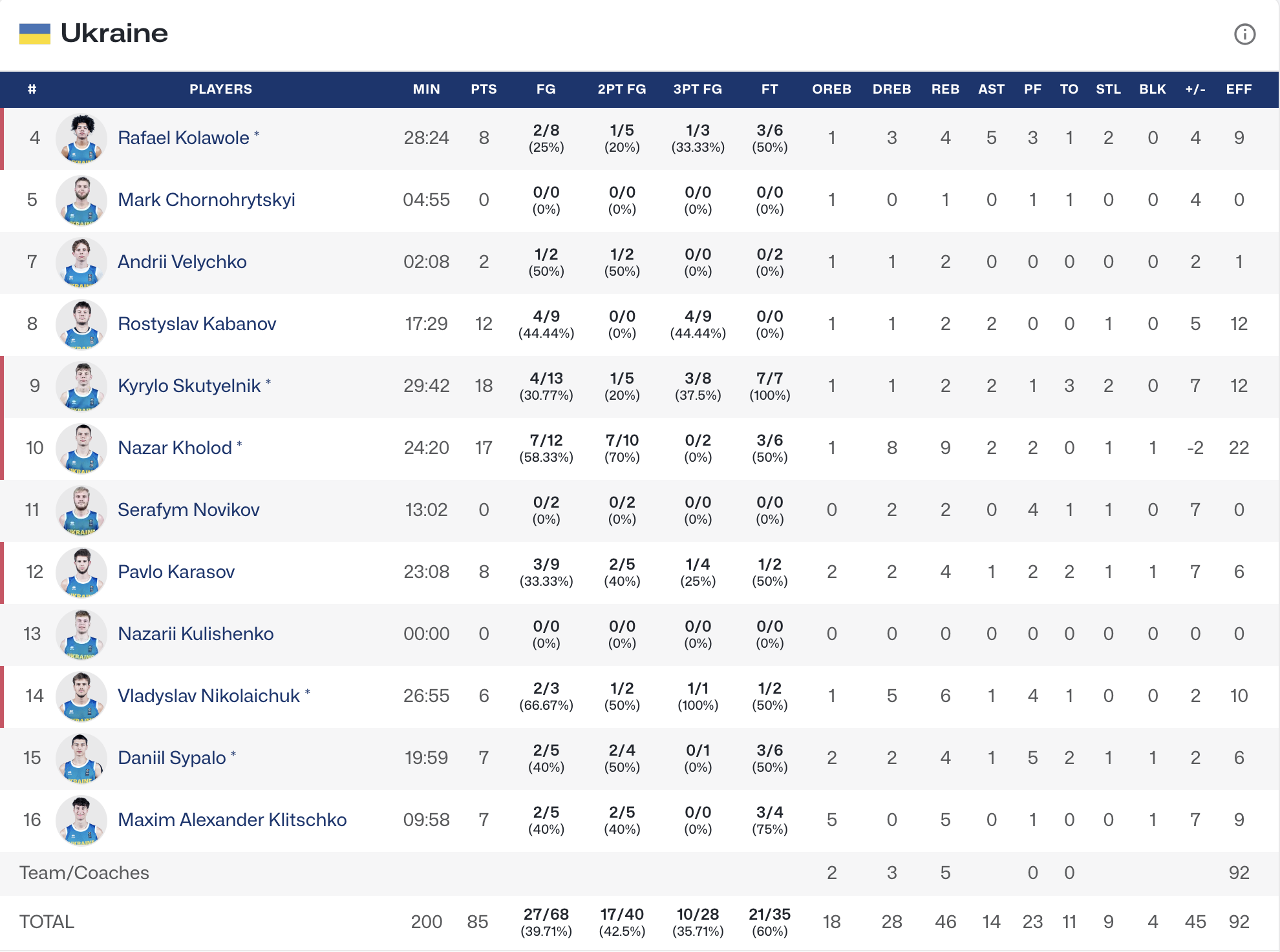 Чемпіонат Європи U-20. Україна — Грузія 85:76 3 - basket.com.ua